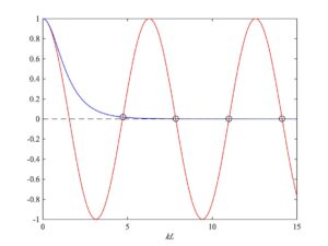 3.2.1 Bending beams and free-free modes – Euphonics