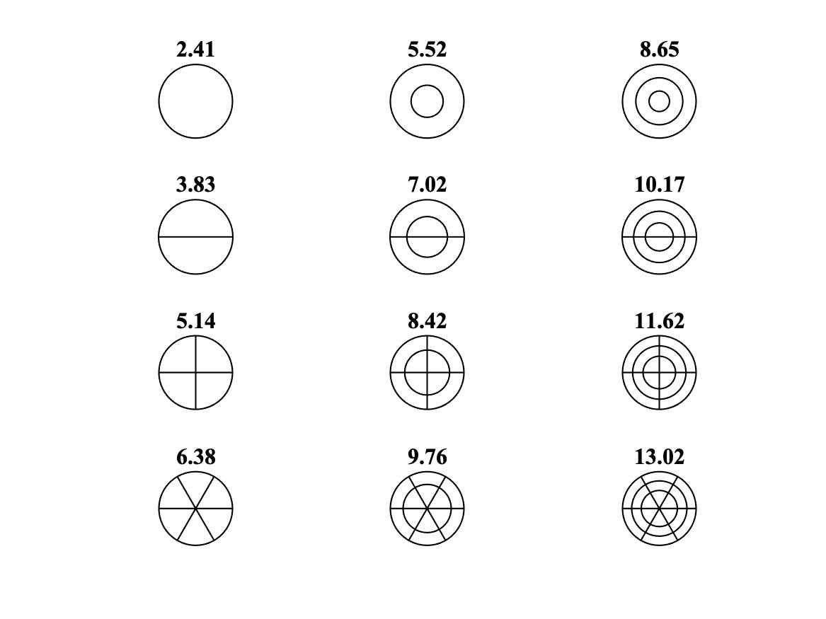 3.6.1 Vibration modes of a circular drum Euphonics