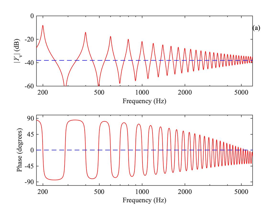 5.3 Signature Modes And Formants – Euphonics