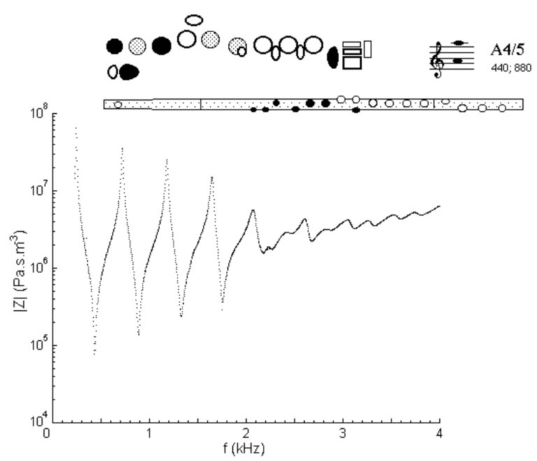 11.1 The world of wind instruments – Euphonics
