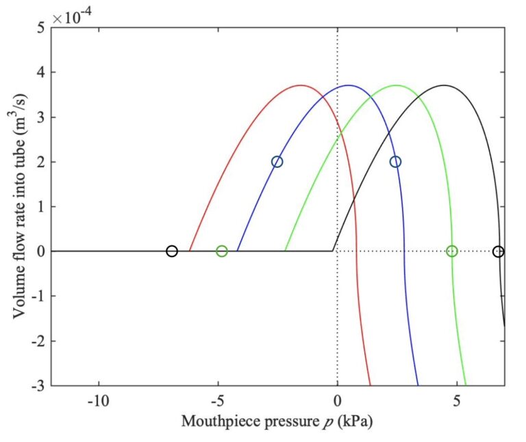 11.3 Reed instruments – Euphonics