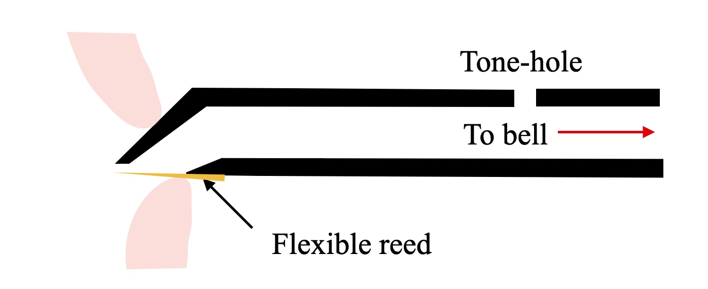 11.1 The world of wind instruments – Euphonics