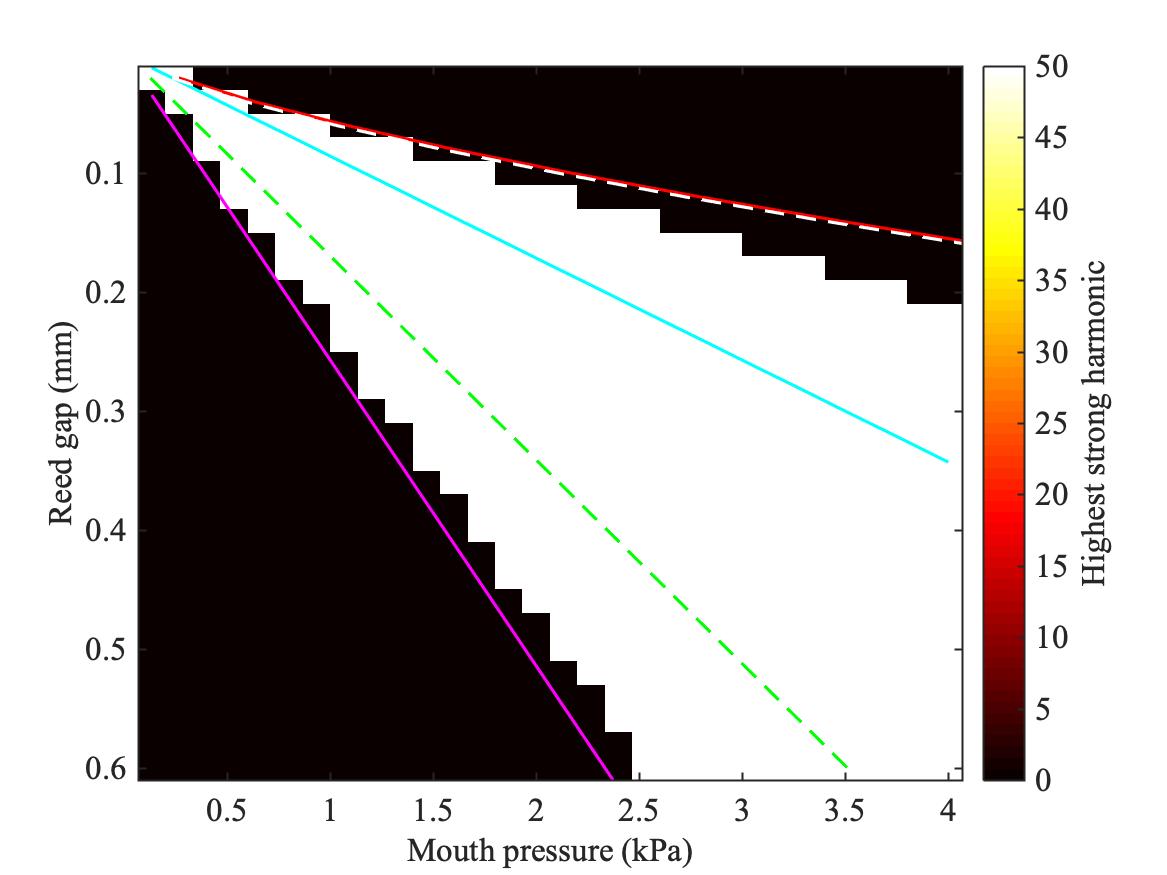 11.3 Reed instruments – Euphonics