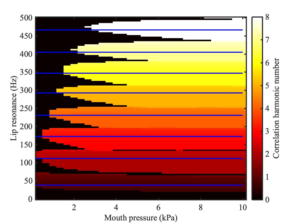 11.5 “Brass” instruments – Euphonics