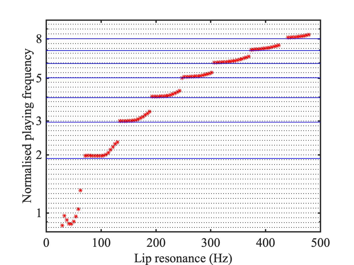 11.5 “Brass” instruments – Euphonics